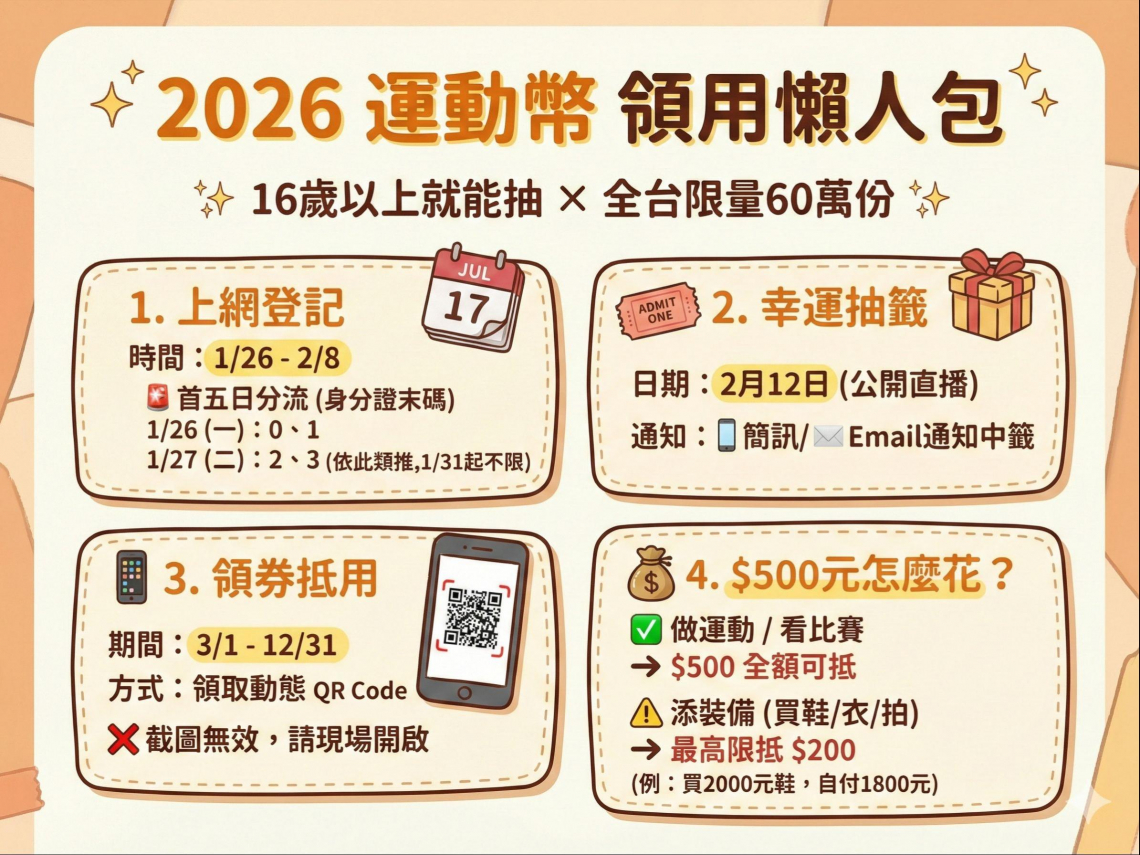 2026運動幣登記2/12開獎！領500元資格、抽籤日發放日、運動幣官網、使用方式